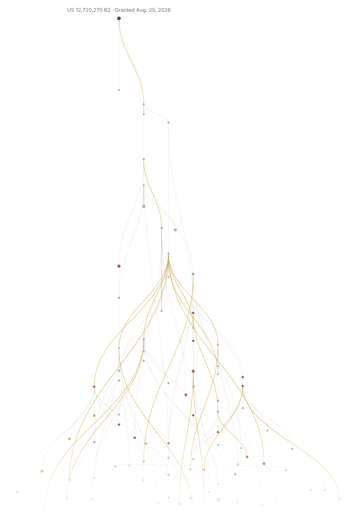 Network graph: 90 references USPTO examiners applied as prior art in rejections leading back to US 12,720,270 B2.
