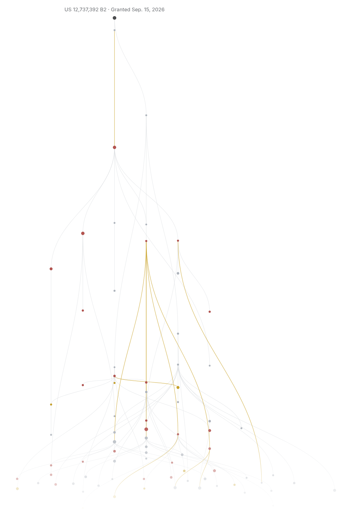 Network graph: 77 references USPTO examiners applied as prior art in rejections leading back to US 12,737,392 B2.
